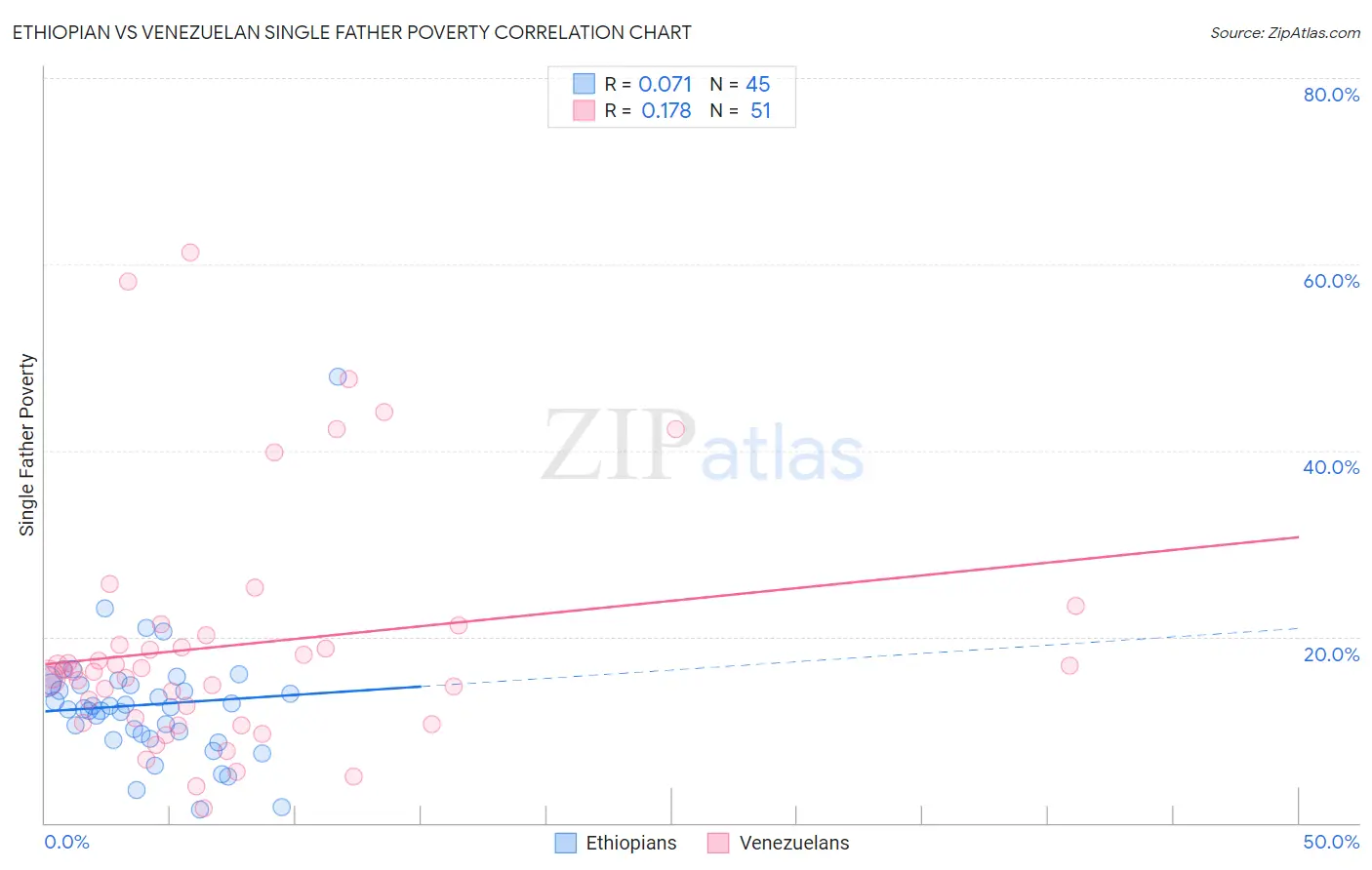 Ethiopian vs Venezuelan Single Father Poverty