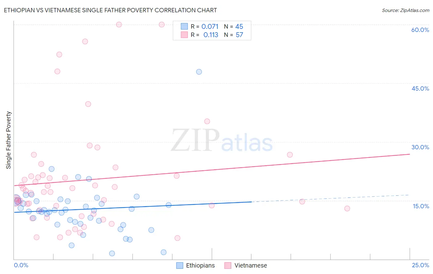 Ethiopian vs Vietnamese Single Father Poverty