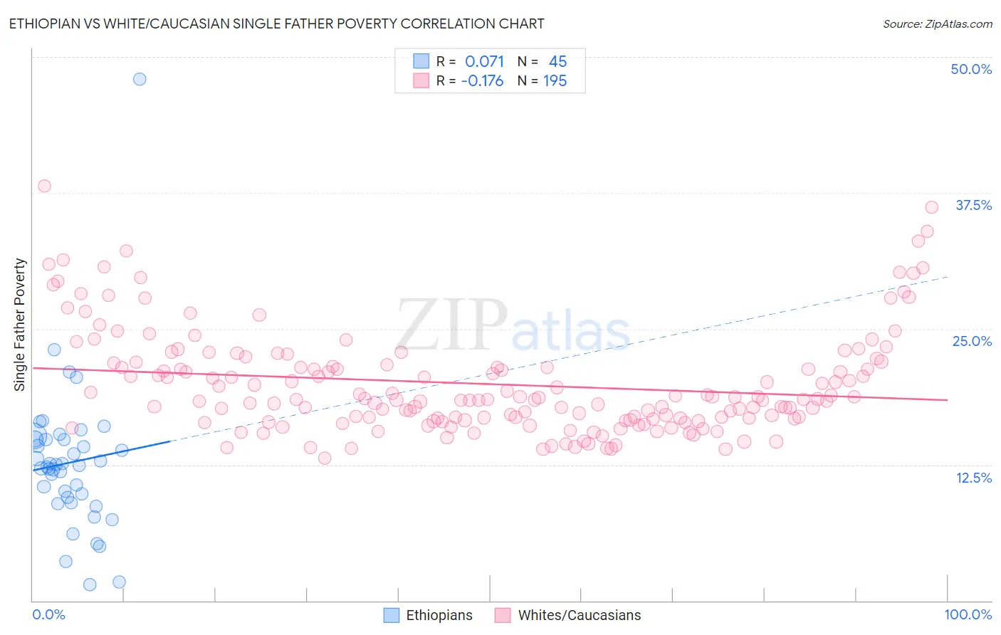 Ethiopian vs White/Caucasian Single Father Poverty