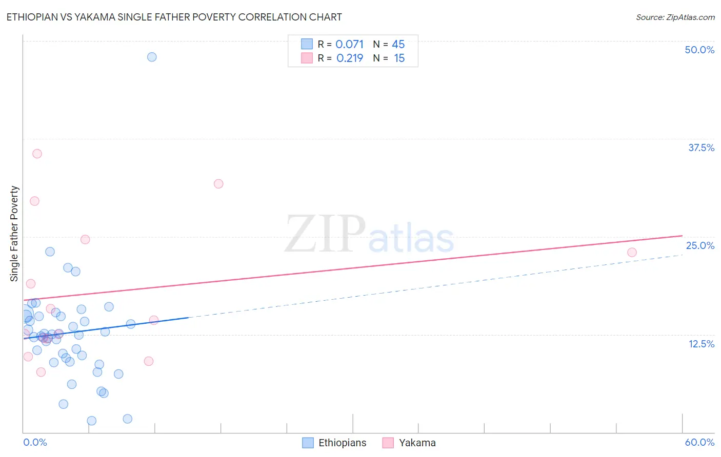 Ethiopian vs Yakama Single Father Poverty