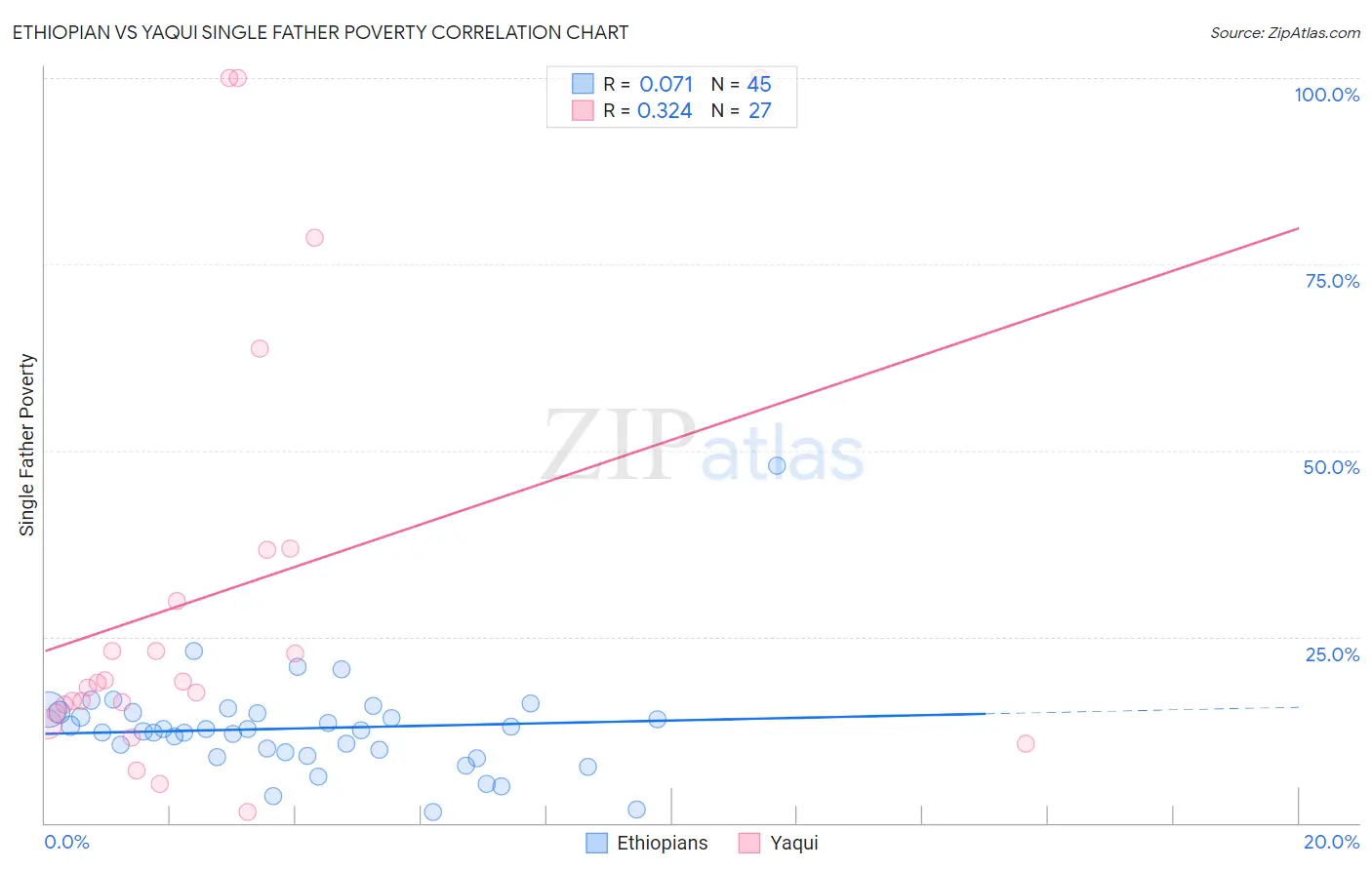 Ethiopian vs Yaqui Single Father Poverty