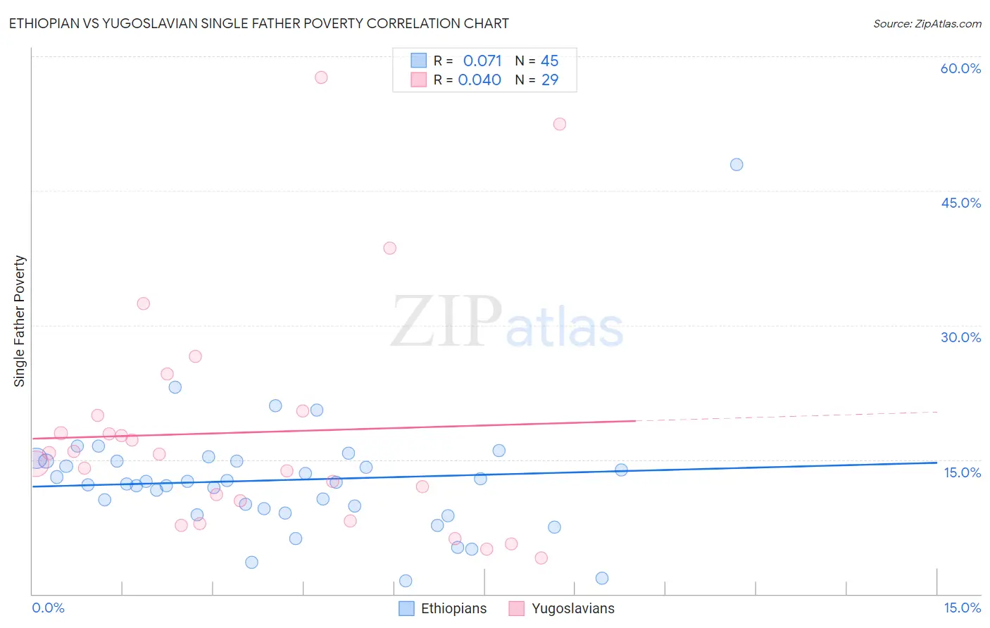 Ethiopian vs Yugoslavian Single Father Poverty