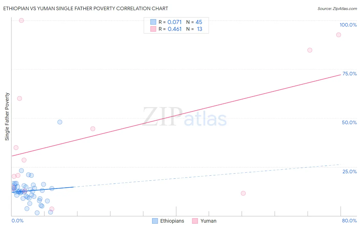 Ethiopian vs Yuman Single Father Poverty