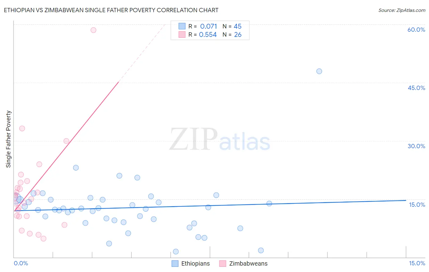 Ethiopian vs Zimbabwean Single Father Poverty