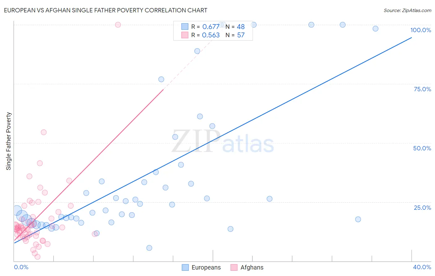 European vs Afghan Single Father Poverty