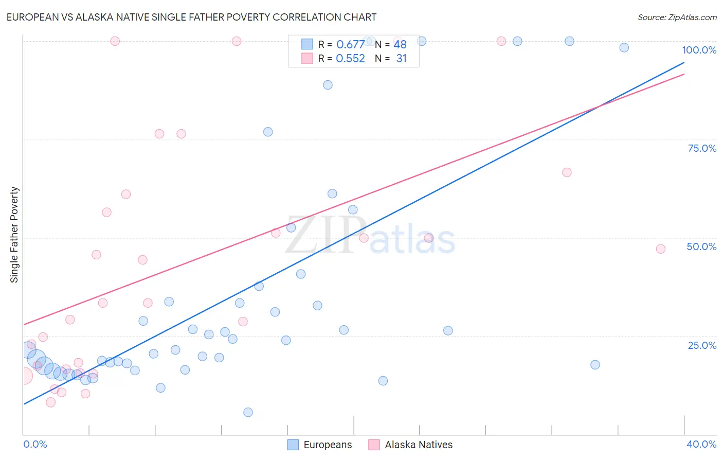 European vs Alaska Native Single Father Poverty