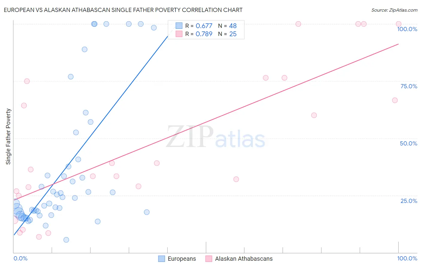 European vs Alaskan Athabascan Single Father Poverty