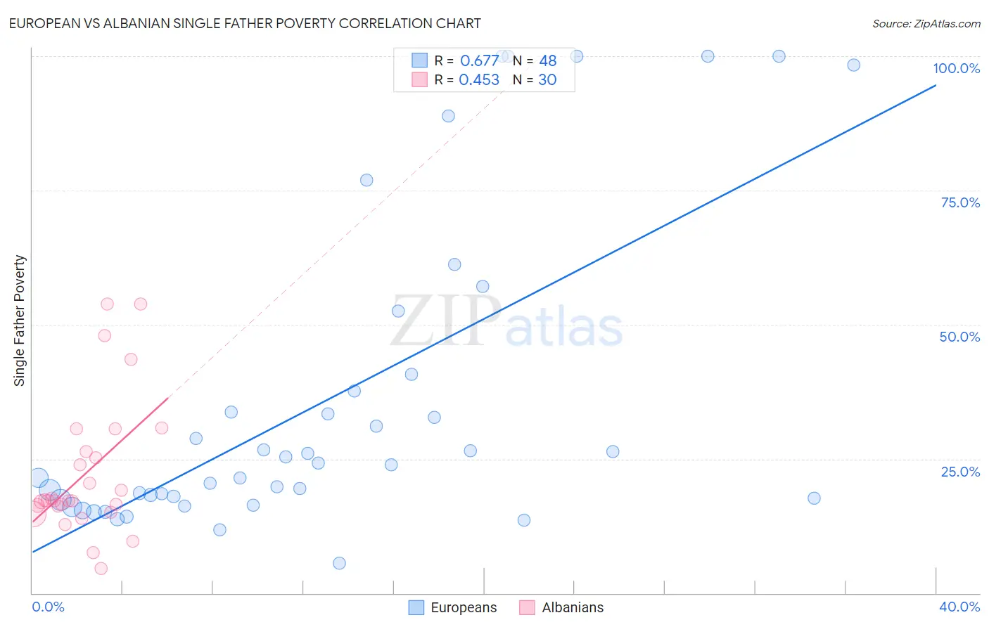 European vs Albanian Single Father Poverty