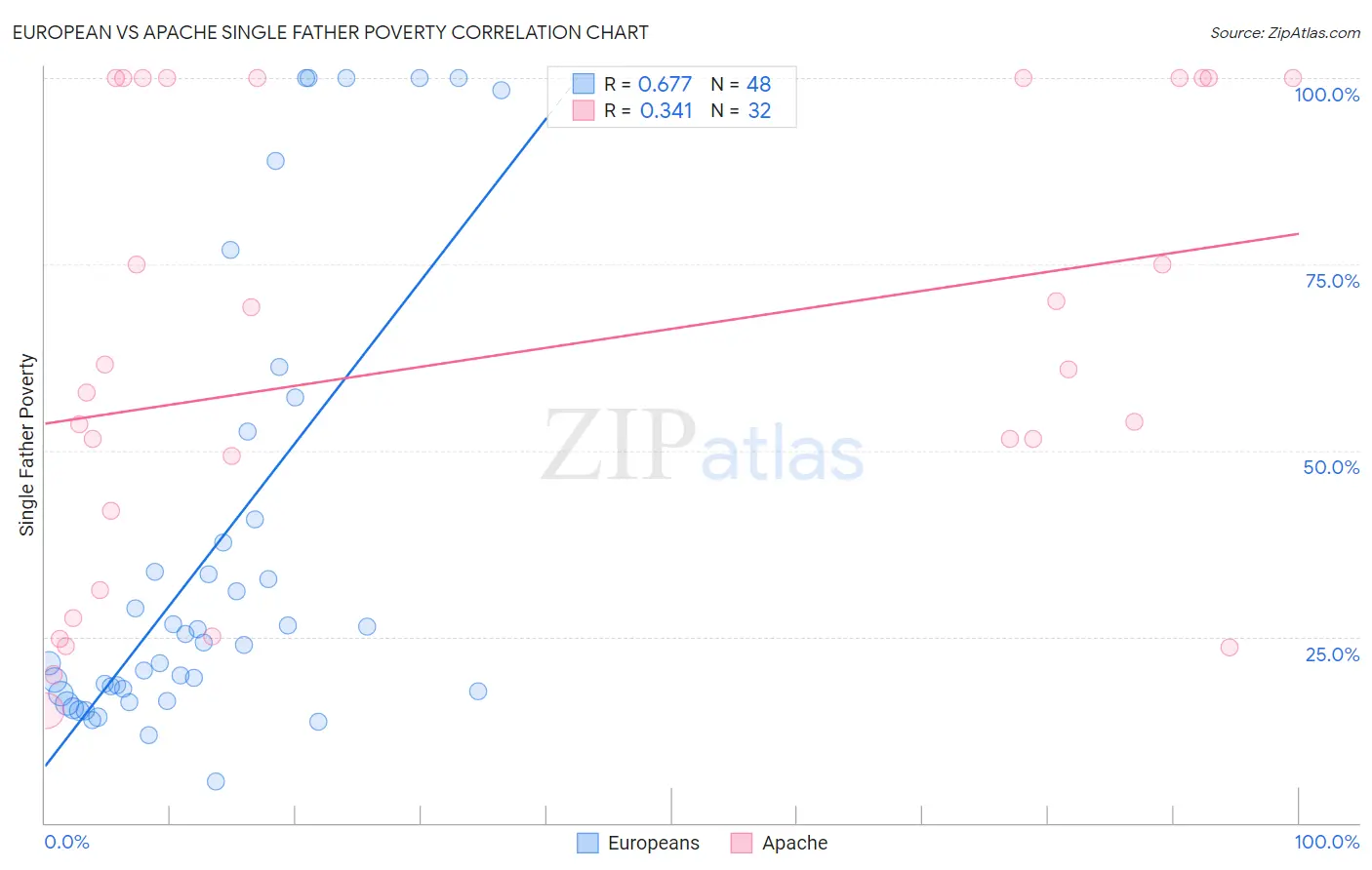 European vs Apache Single Father Poverty
