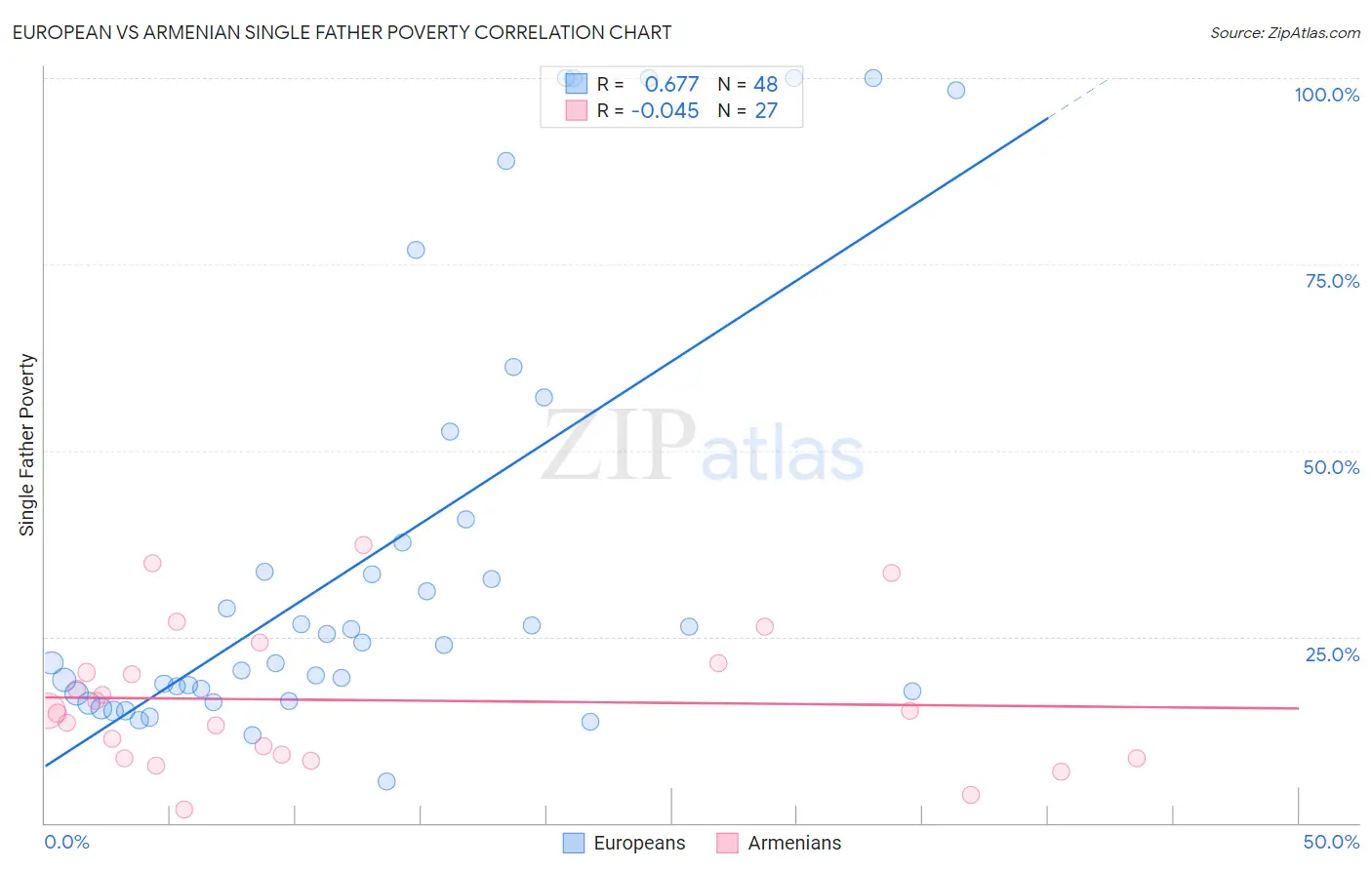 European vs Armenian Single Father Poverty