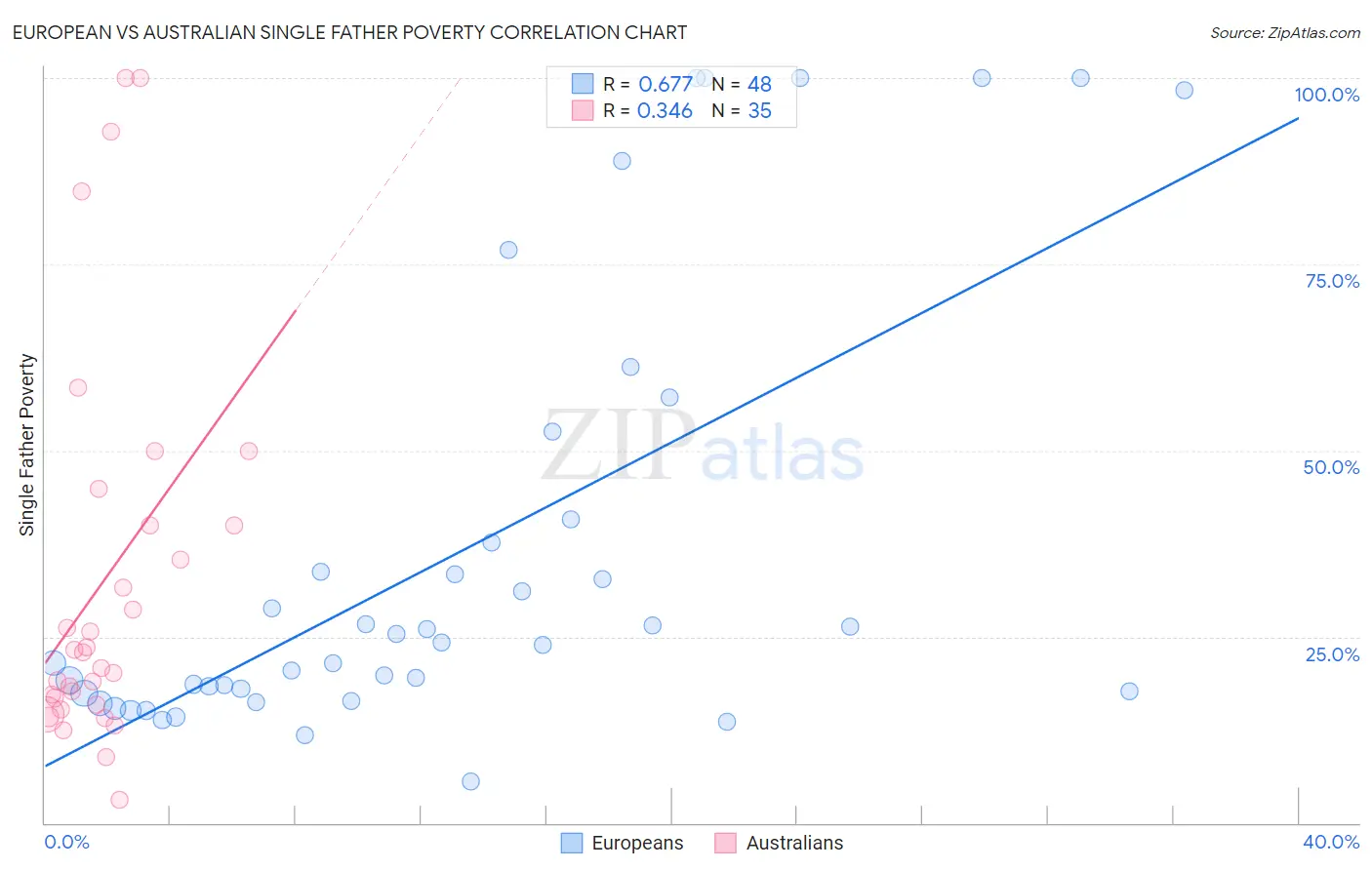 European vs Australian Single Father Poverty