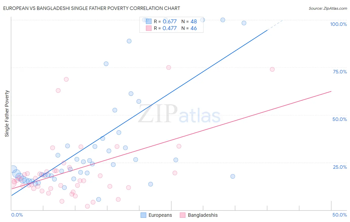 European vs Bangladeshi Single Father Poverty