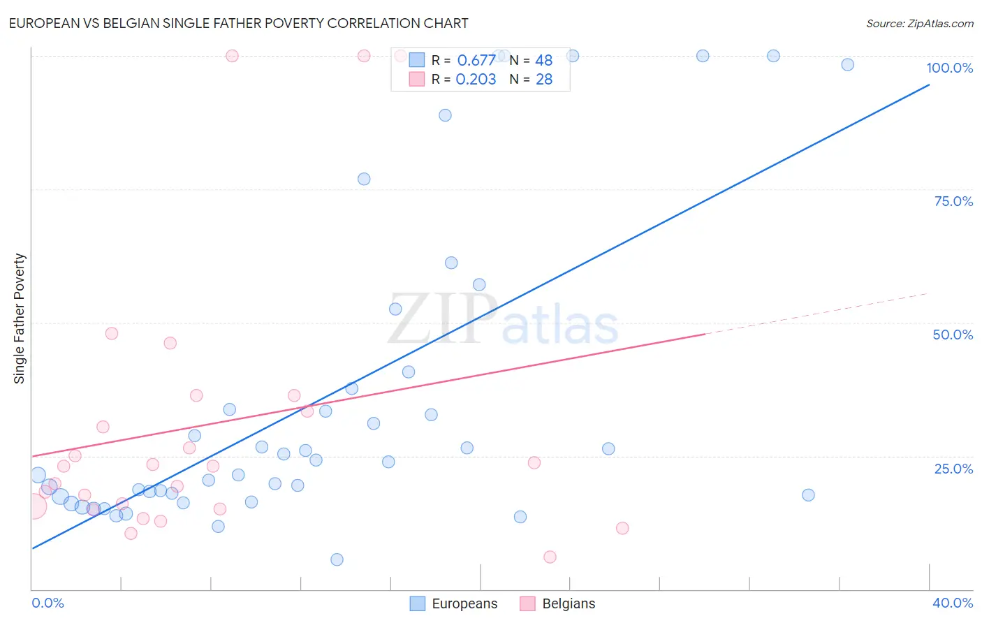 European vs Belgian Single Father Poverty