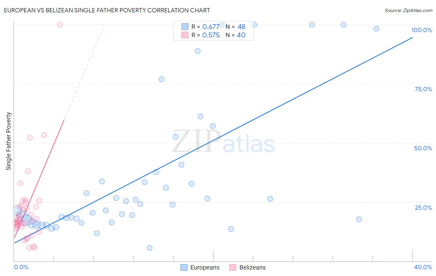 European vs Belizean Single Father Poverty