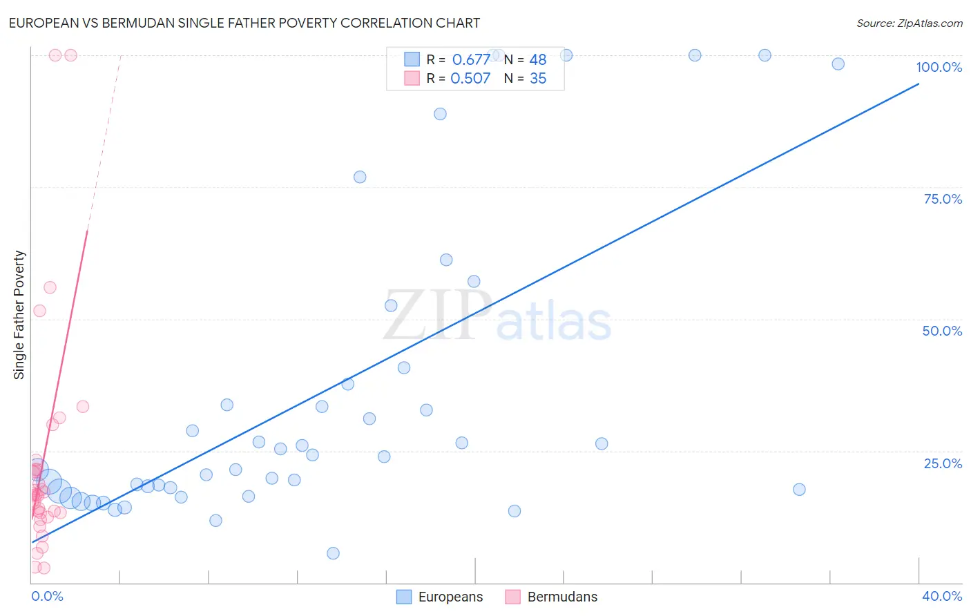 European vs Bermudan Single Father Poverty