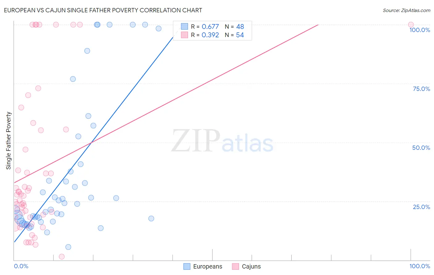 European vs Cajun Single Father Poverty