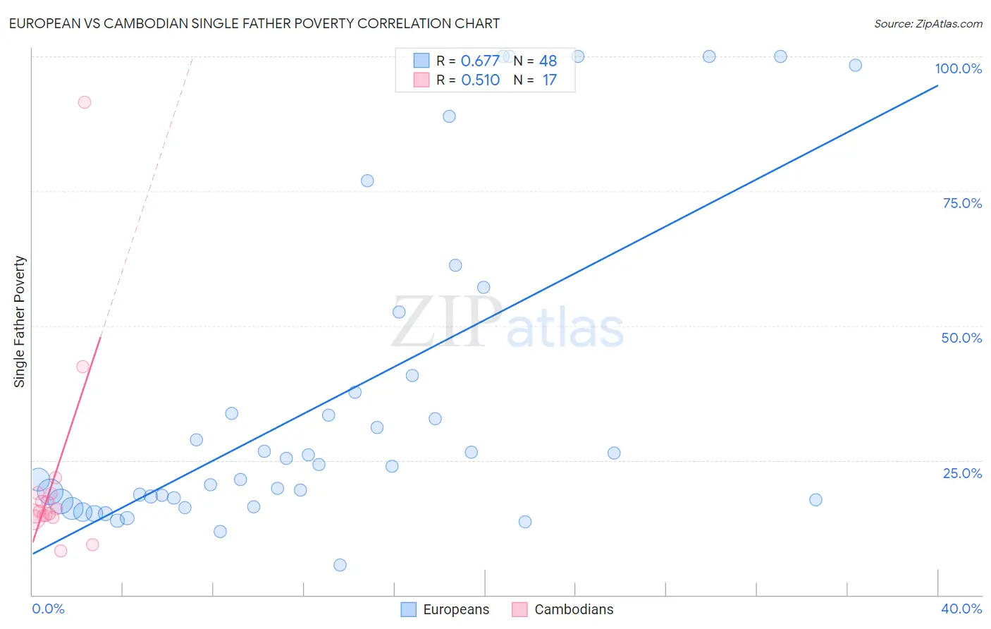 European vs Cambodian Single Father Poverty