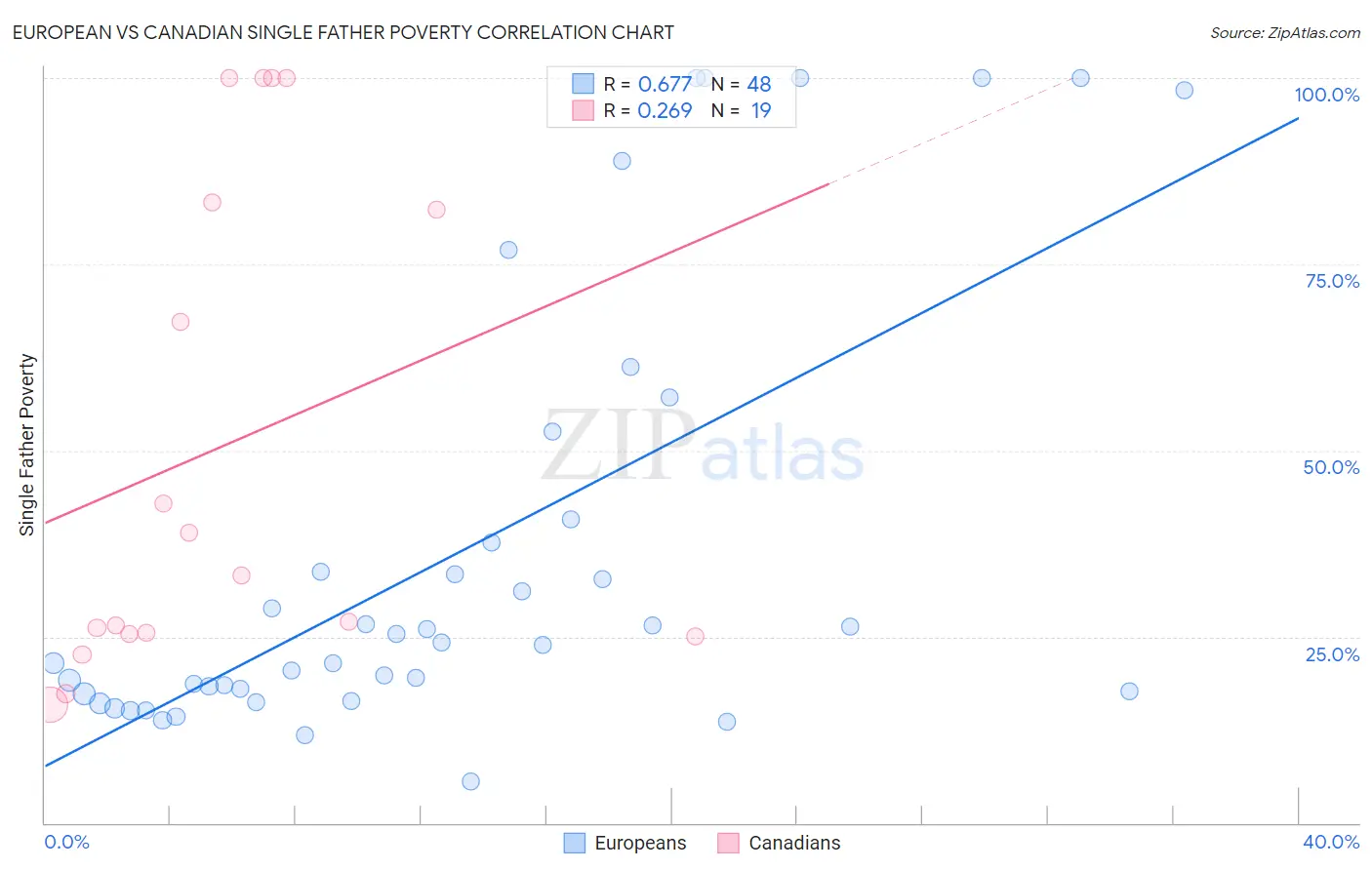 European vs Canadian Single Father Poverty