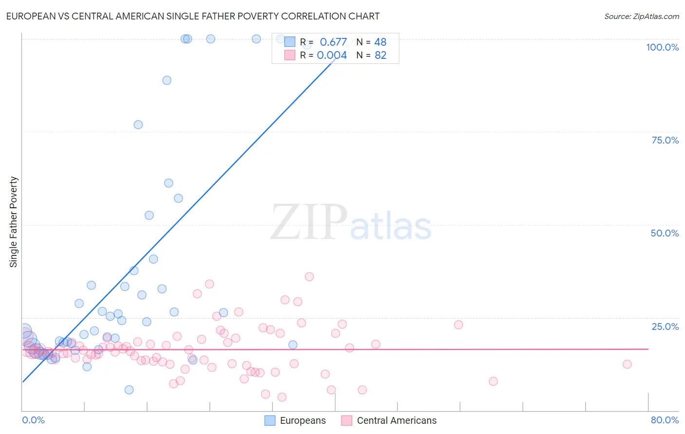 European vs Central American Single Father Poverty