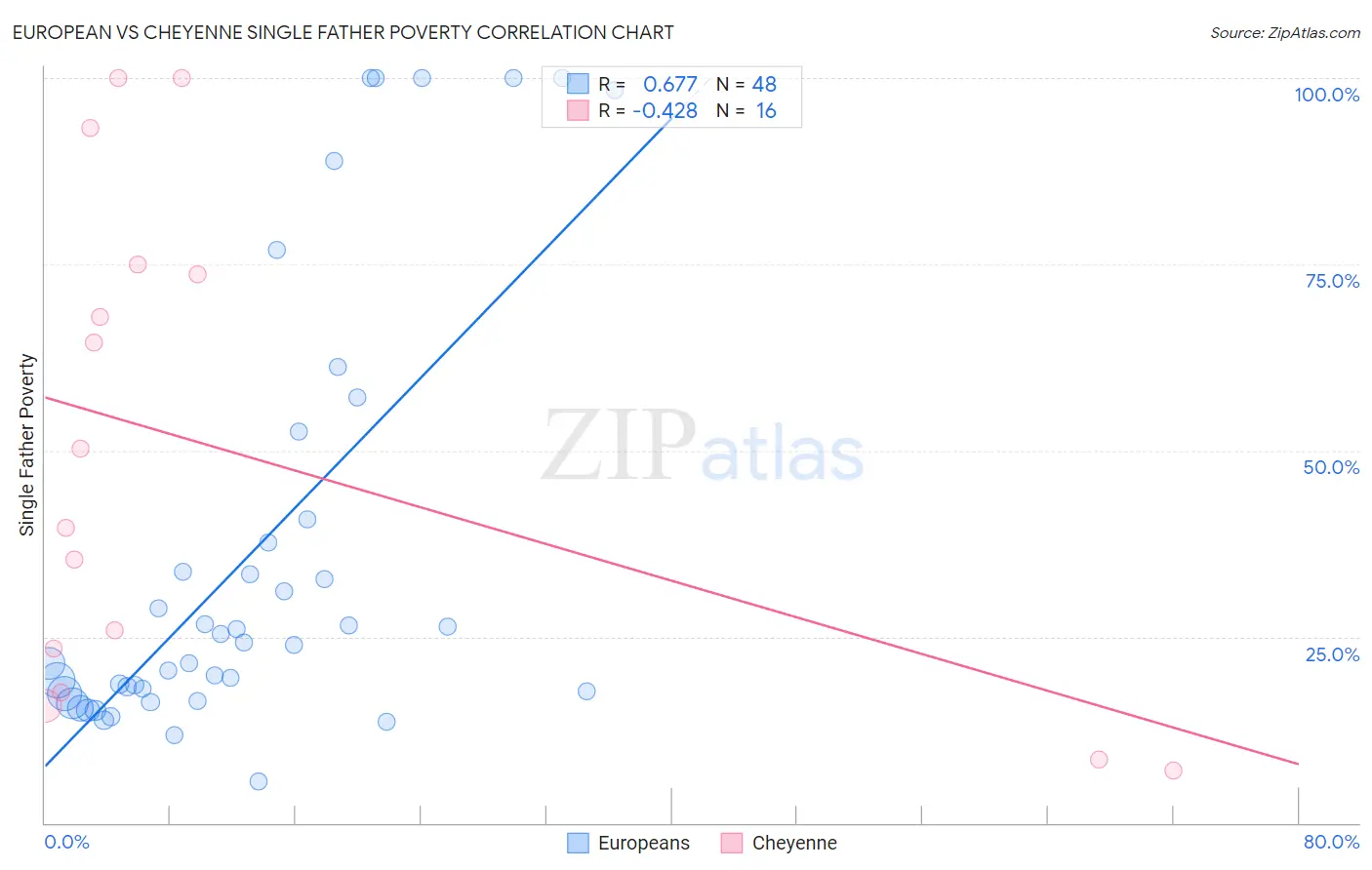 European vs Cheyenne Single Father Poverty