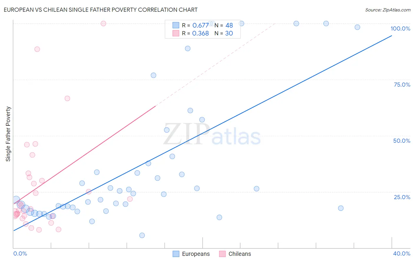 European vs Chilean Single Father Poverty