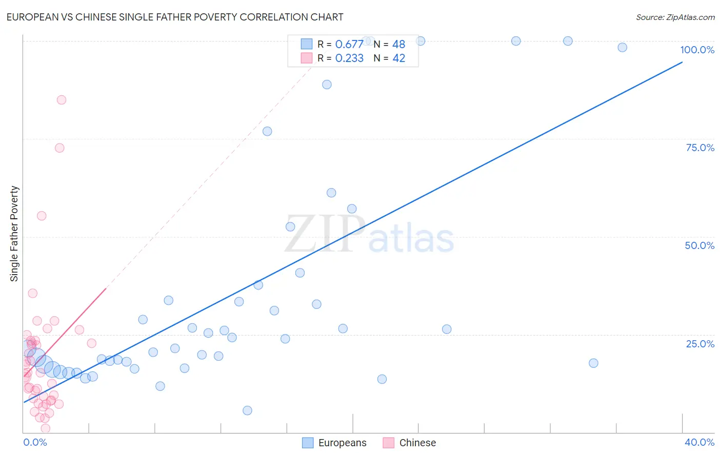 European vs Chinese Single Father Poverty