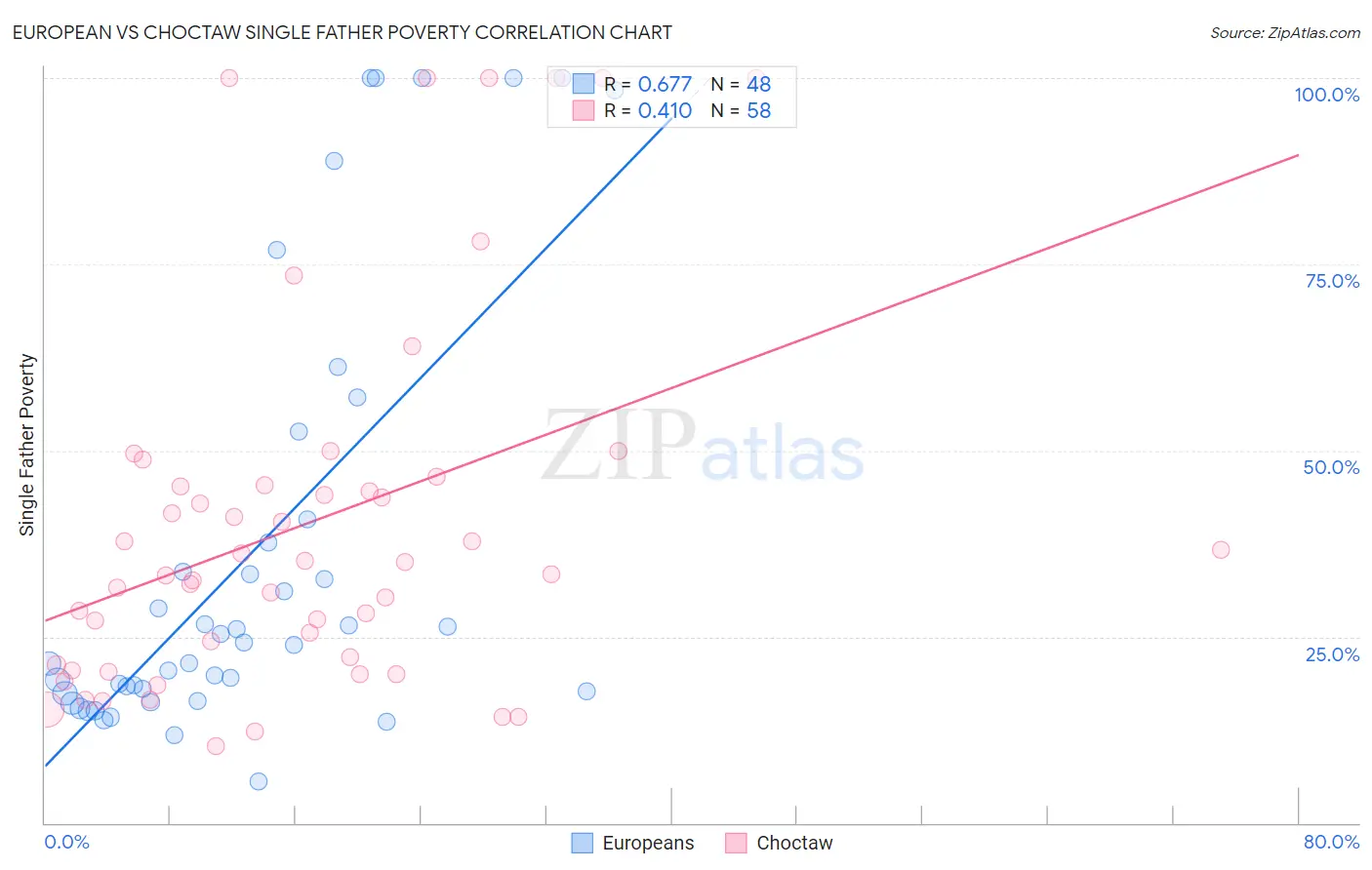 European vs Choctaw Single Father Poverty