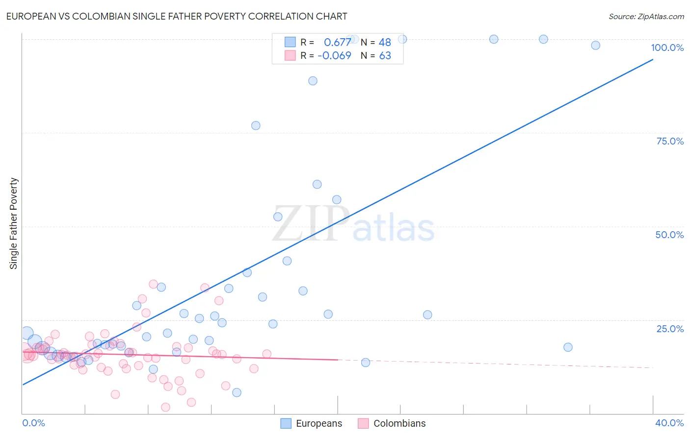 European vs Colombian Single Father Poverty