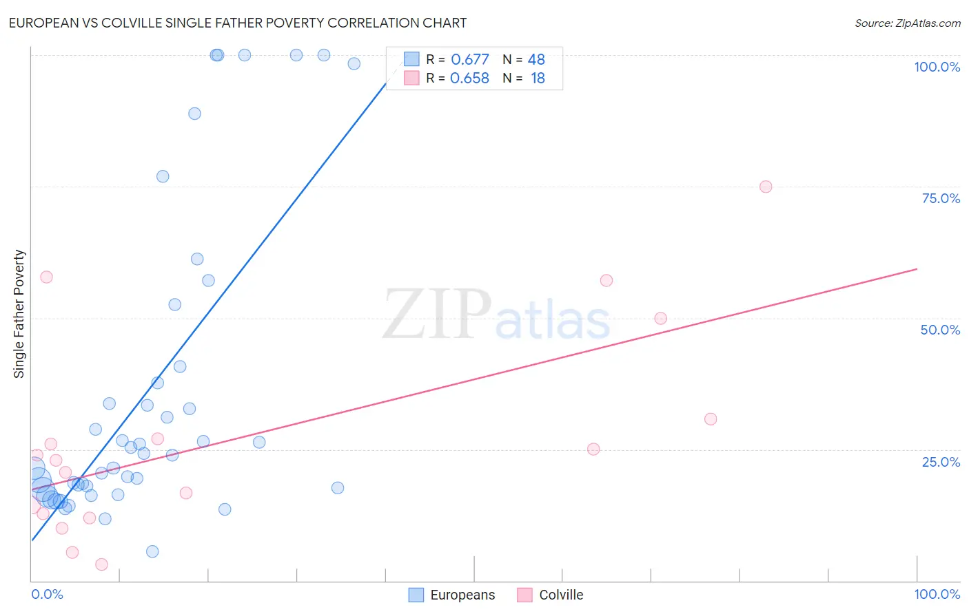 European vs Colville Single Father Poverty