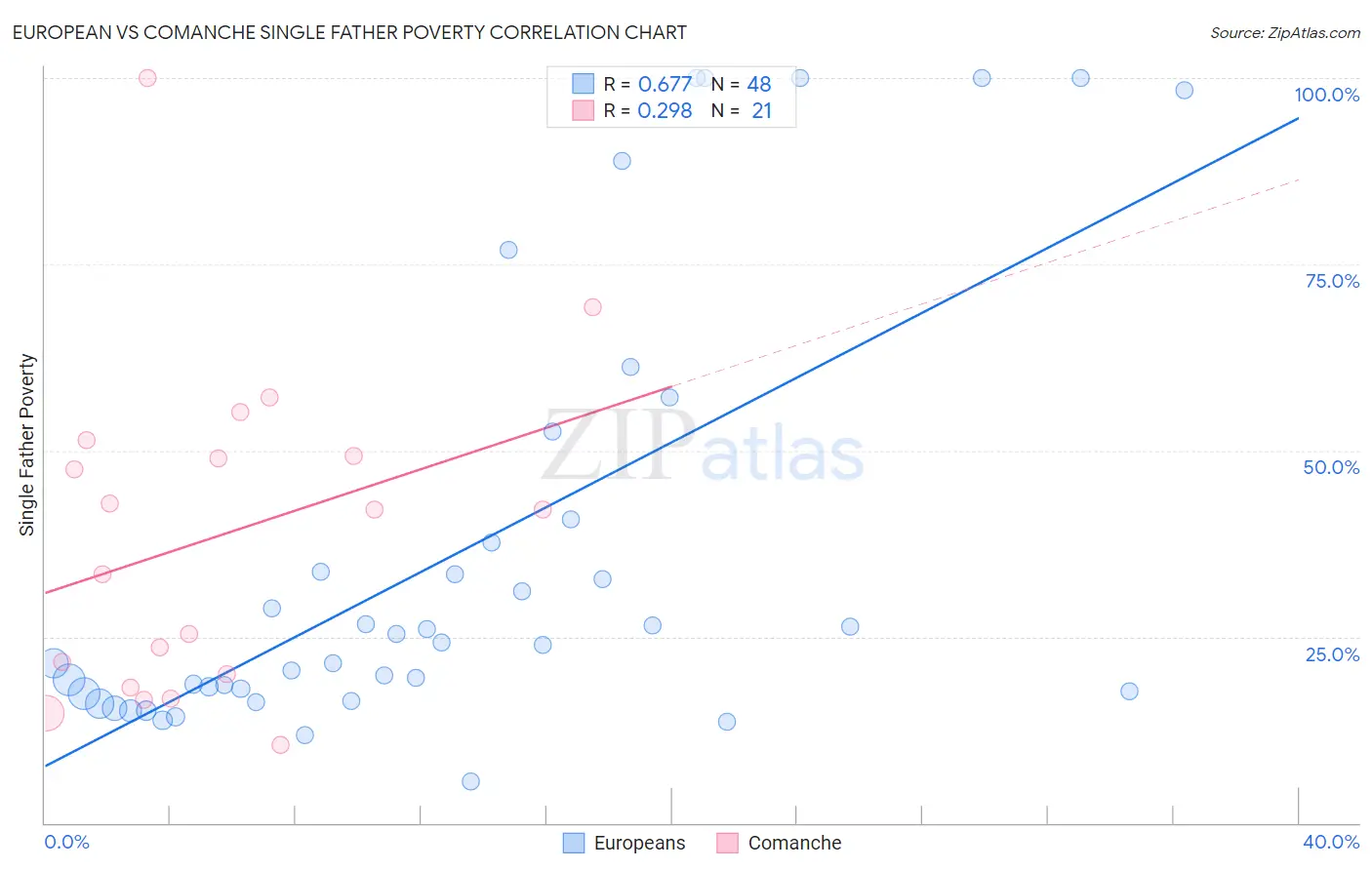 European vs Comanche Single Father Poverty