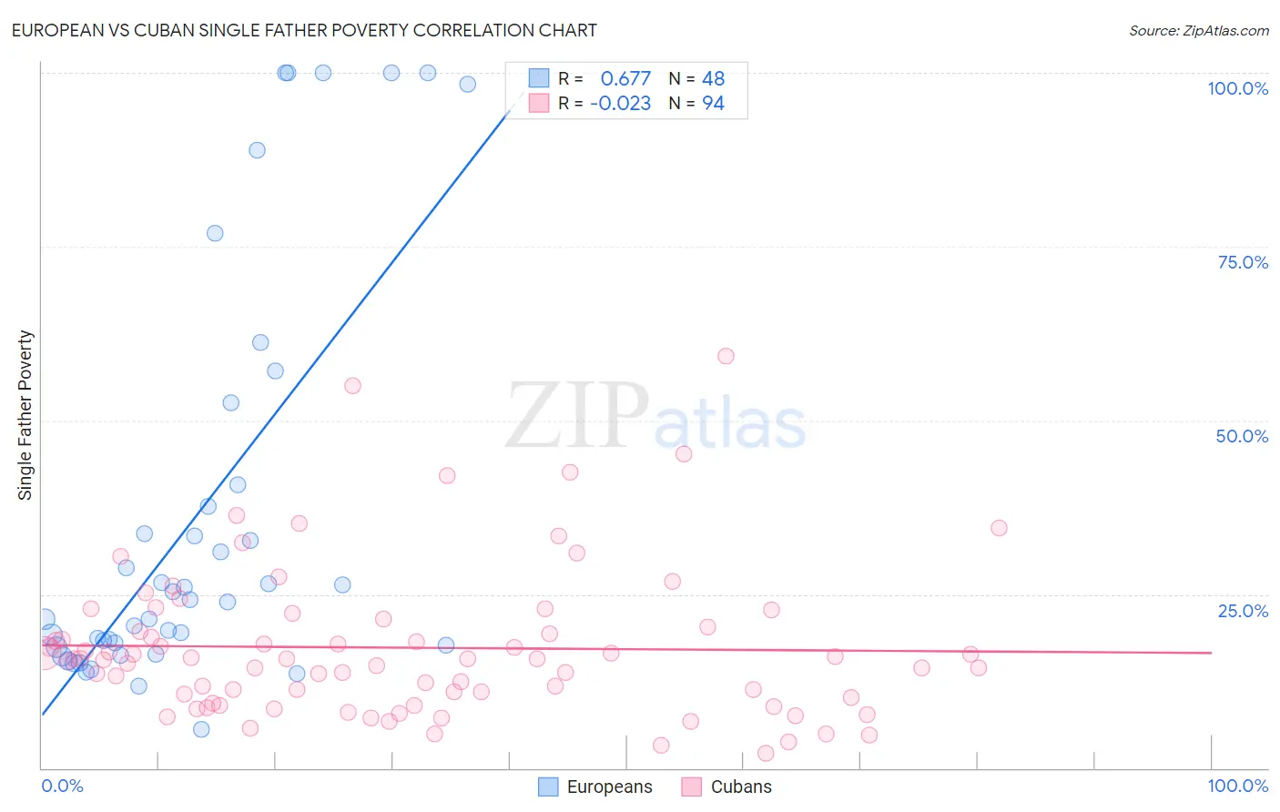 European vs Cuban Single Father Poverty