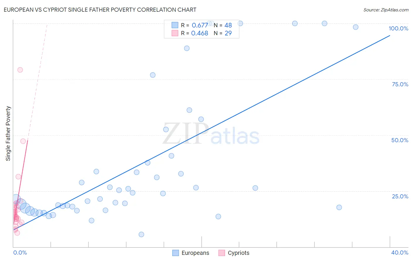 European vs Cypriot Single Father Poverty