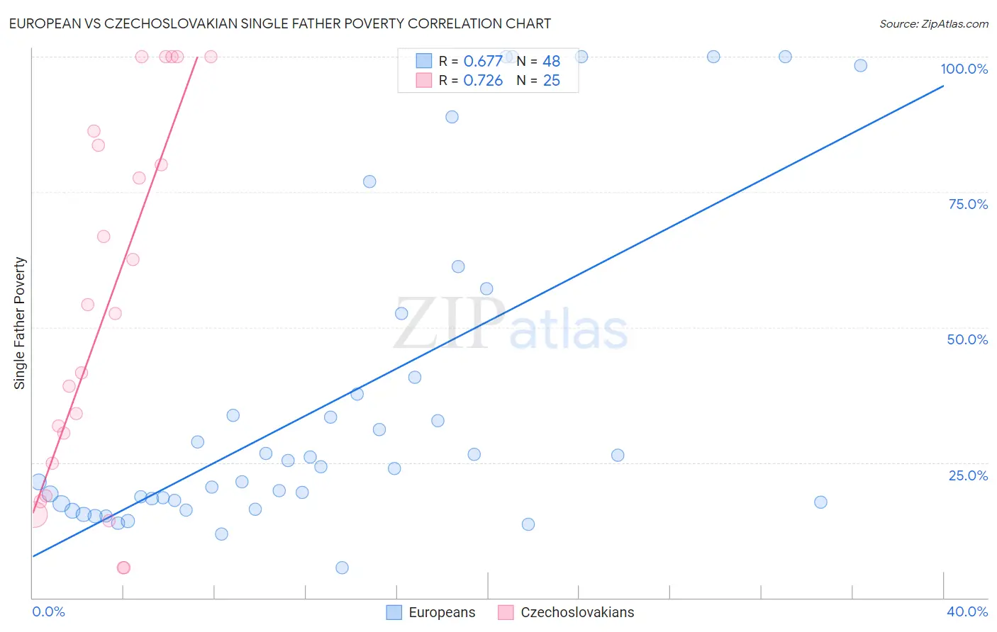 European vs Czechoslovakian Single Father Poverty