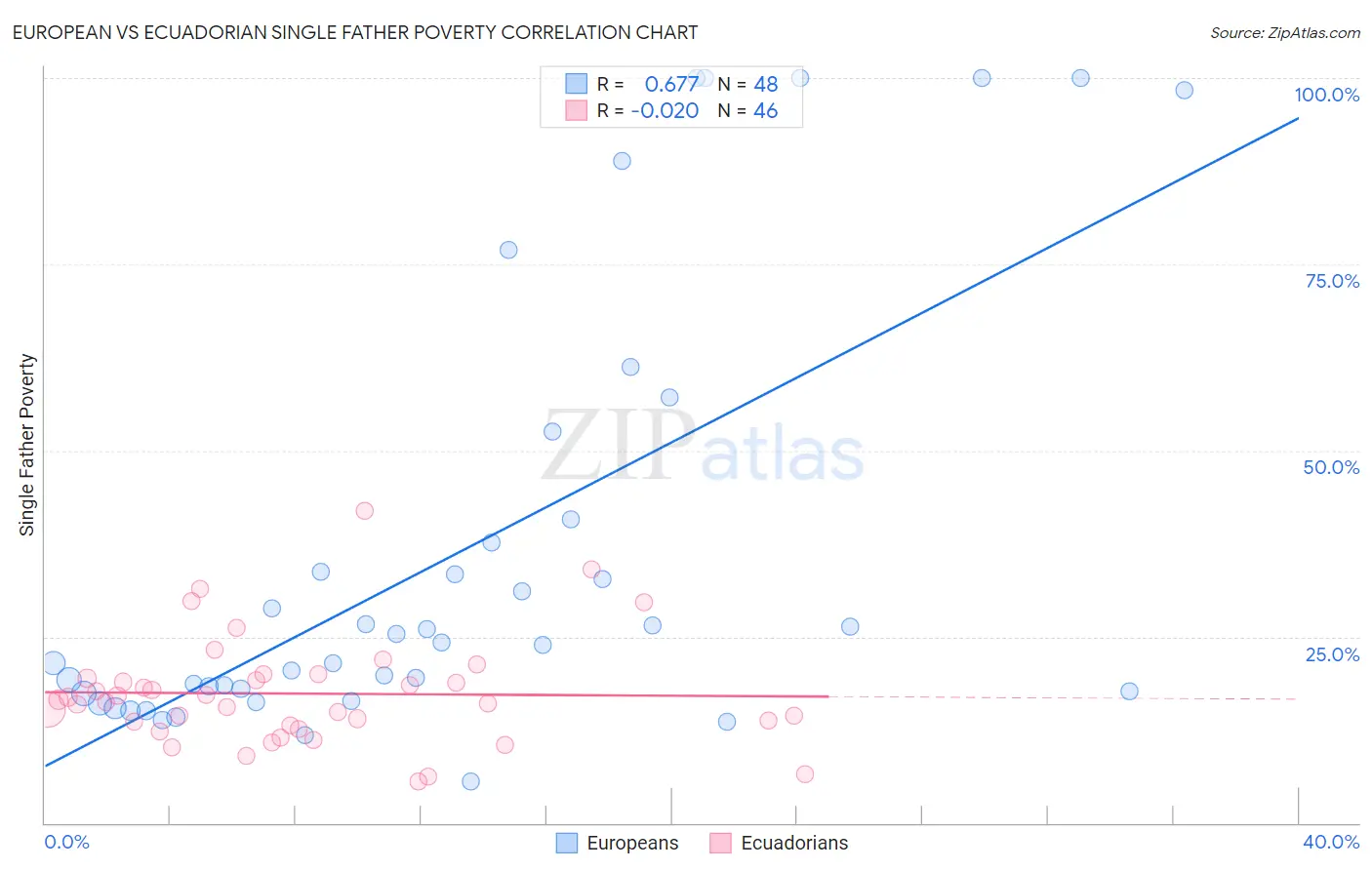 European vs Ecuadorian Single Father Poverty