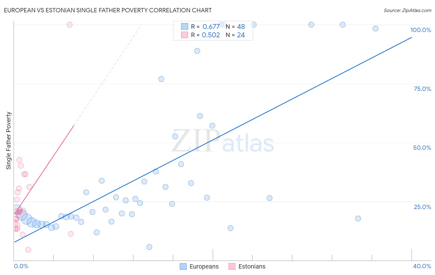 European vs Estonian Single Father Poverty