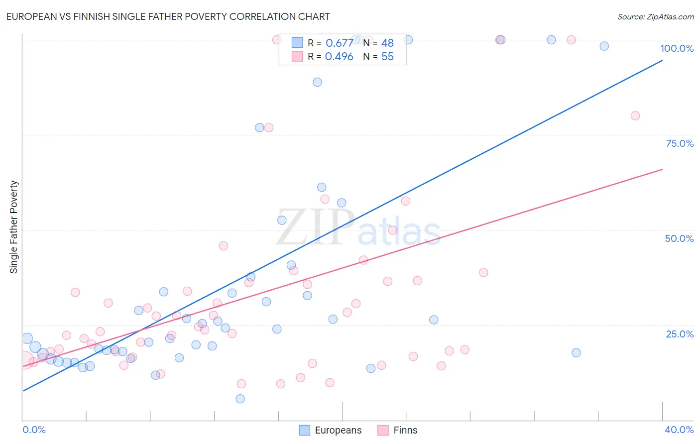 European vs Finnish Single Father Poverty