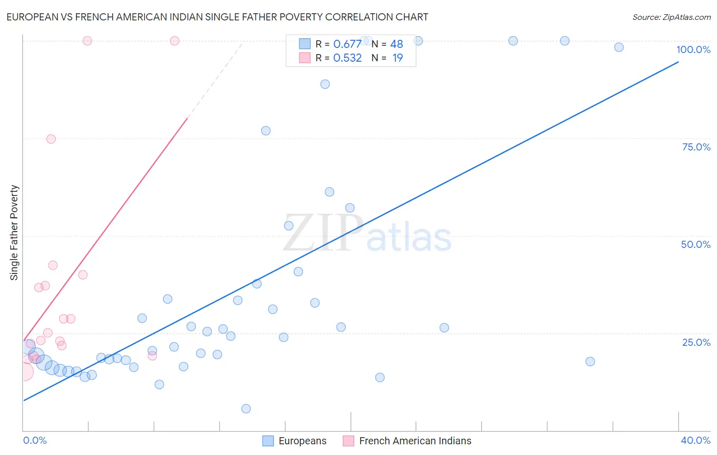 European vs French American Indian Single Father Poverty