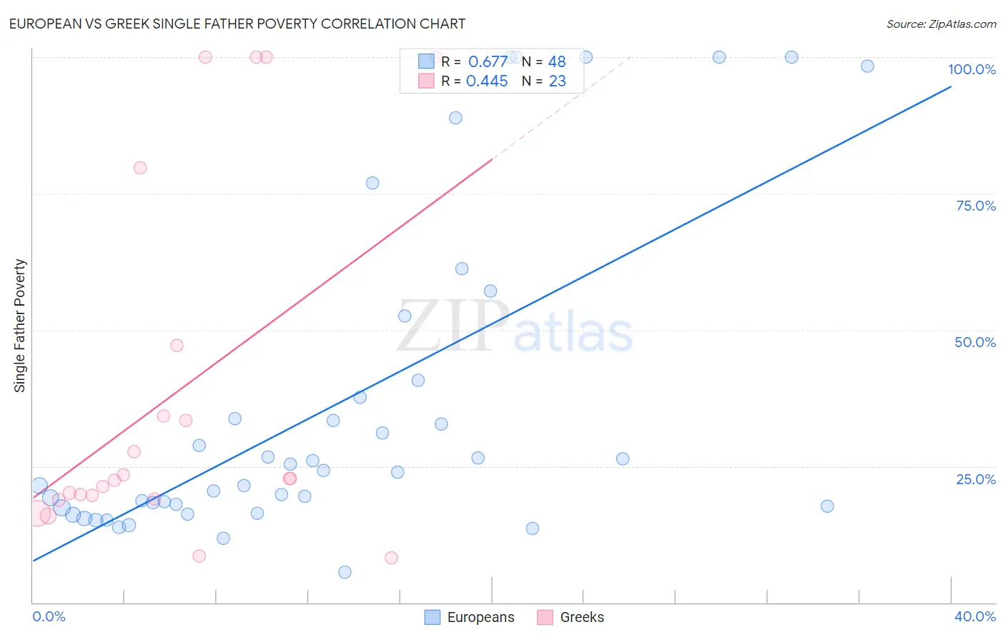 European vs Greek Single Father Poverty