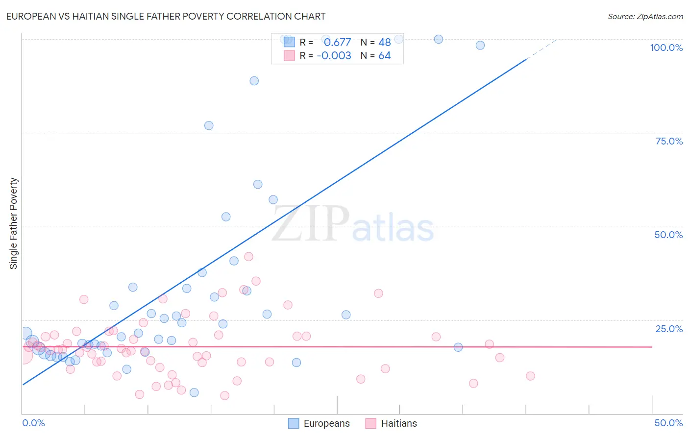 European vs Haitian Single Father Poverty