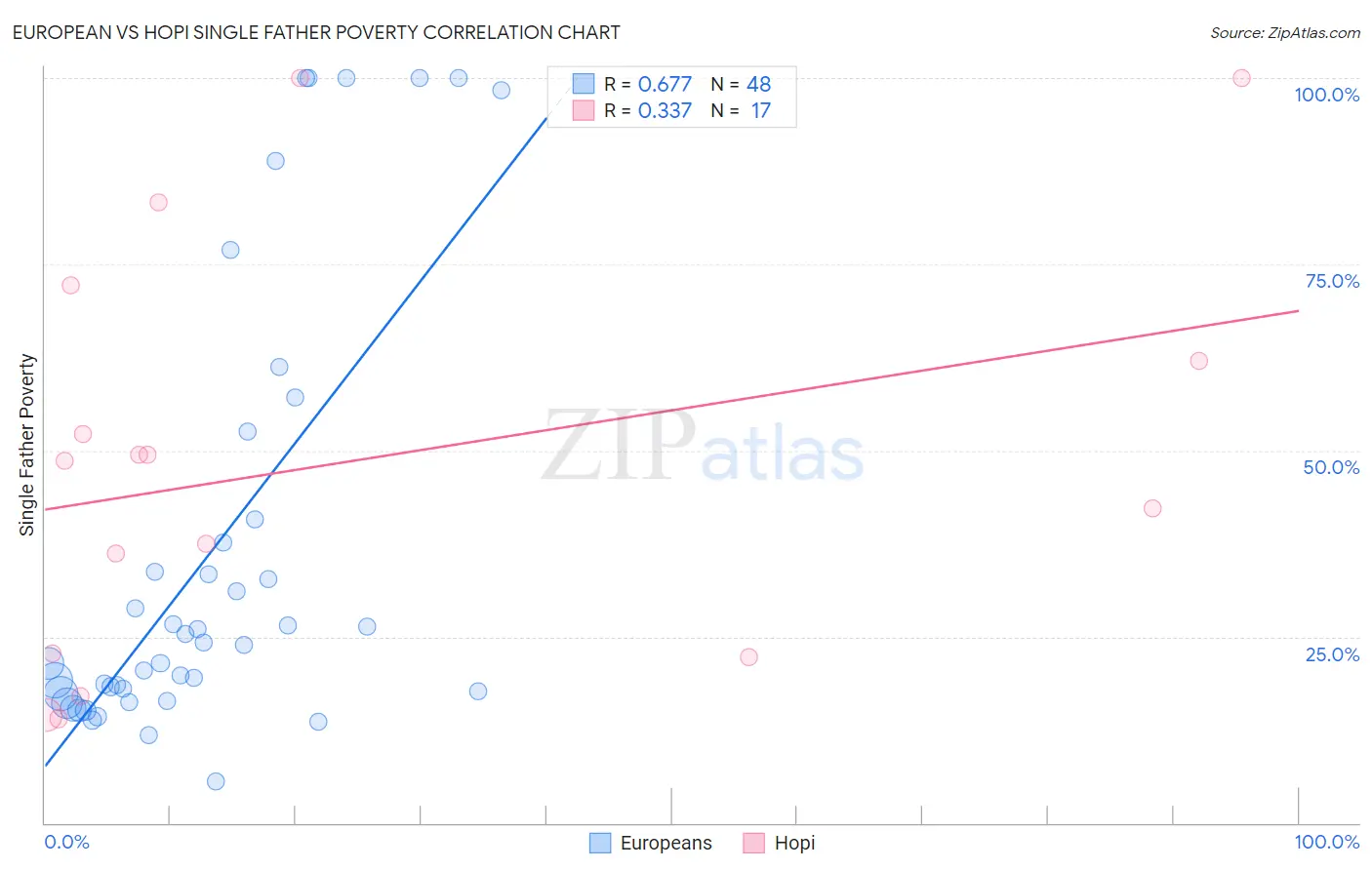 European vs Hopi Single Father Poverty