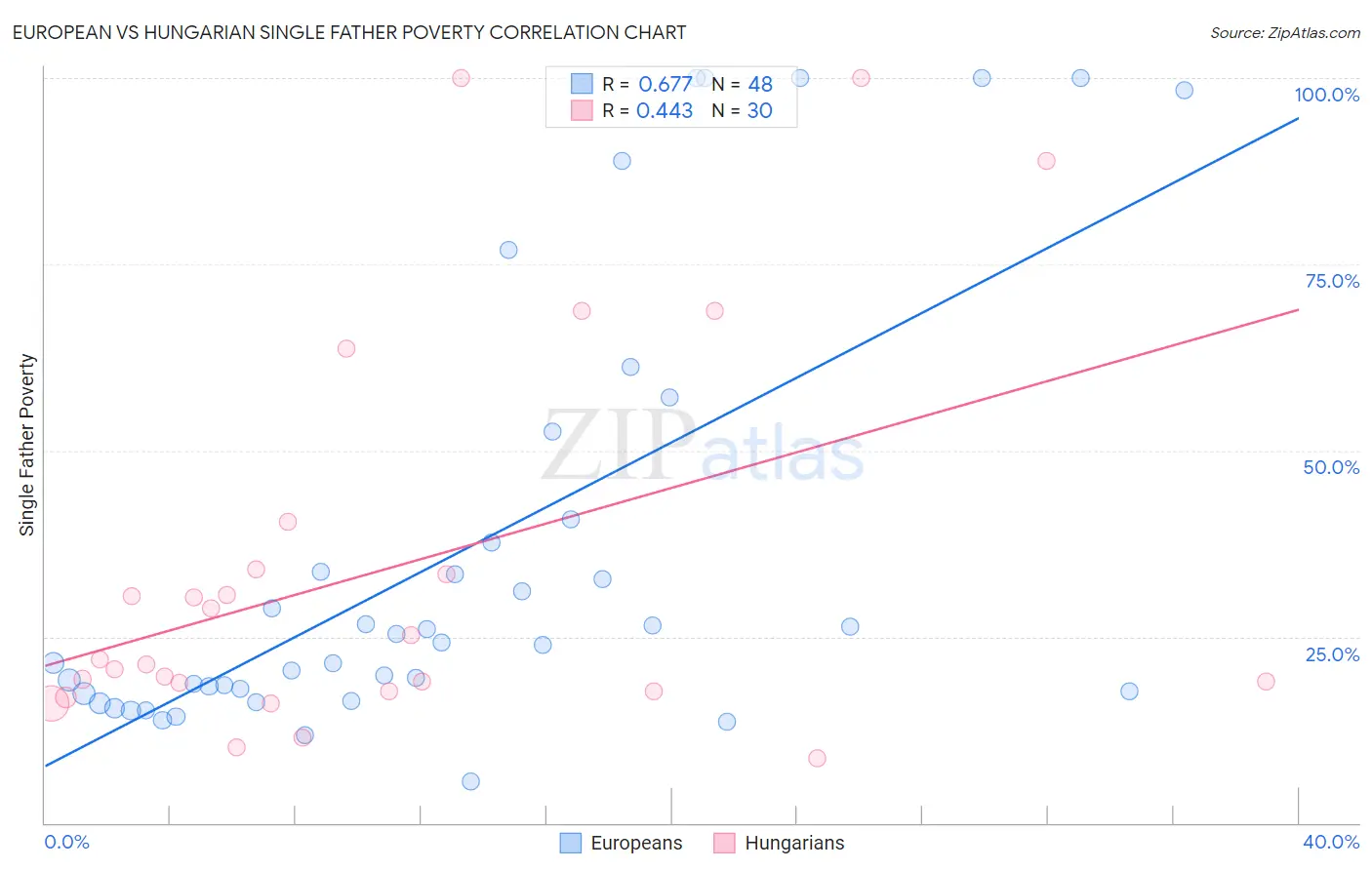 European vs Hungarian Single Father Poverty