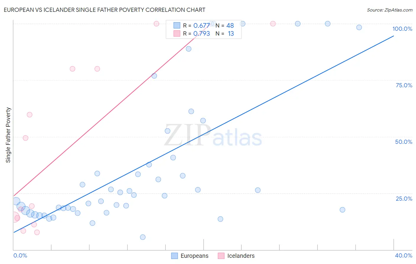 European vs Icelander Single Father Poverty