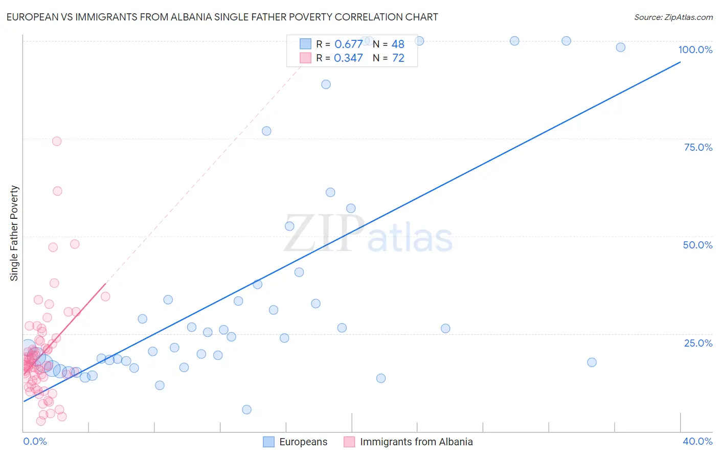 European vs Immigrants from Albania Single Father Poverty