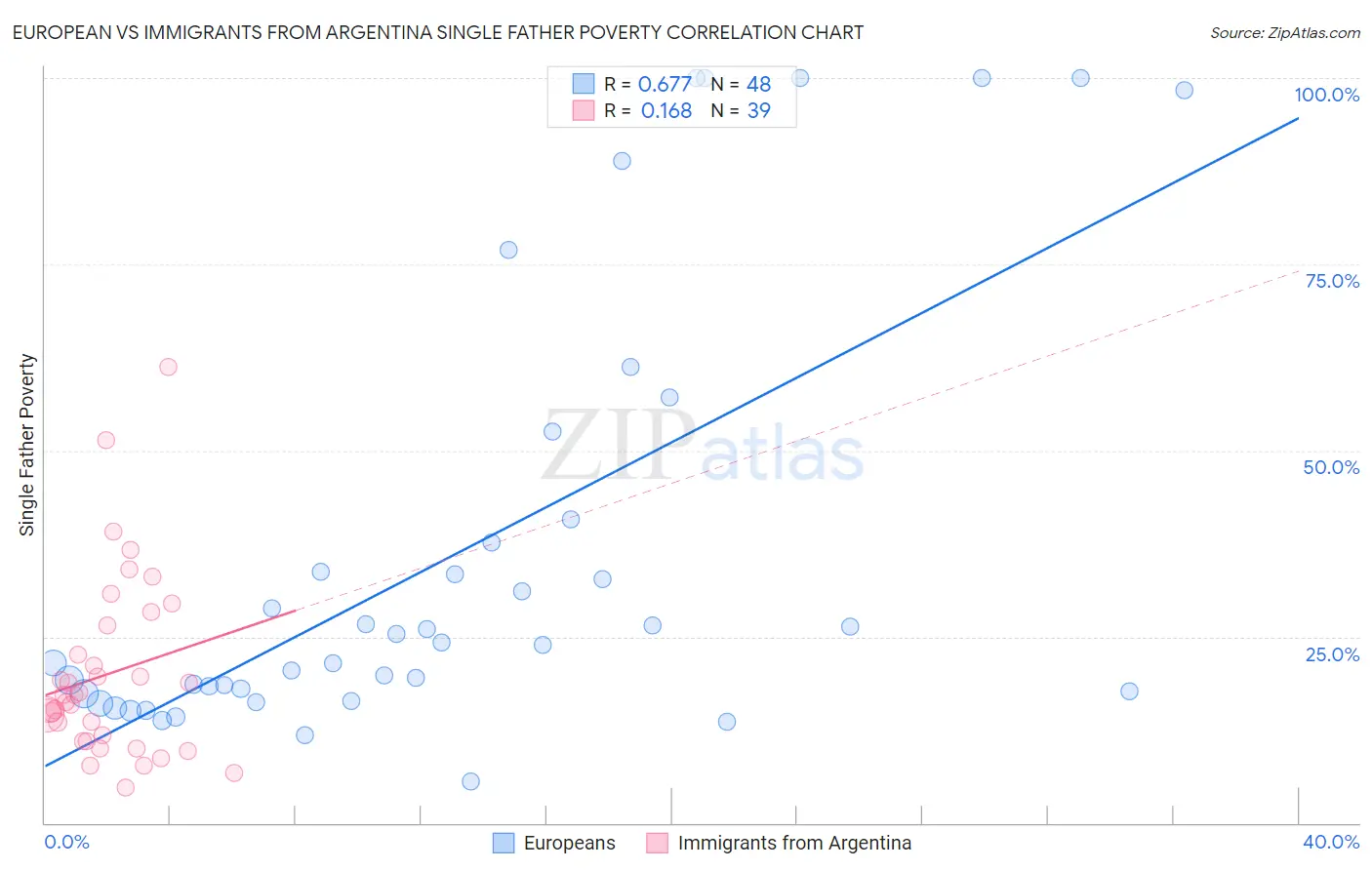 European vs Immigrants from Argentina Single Father Poverty