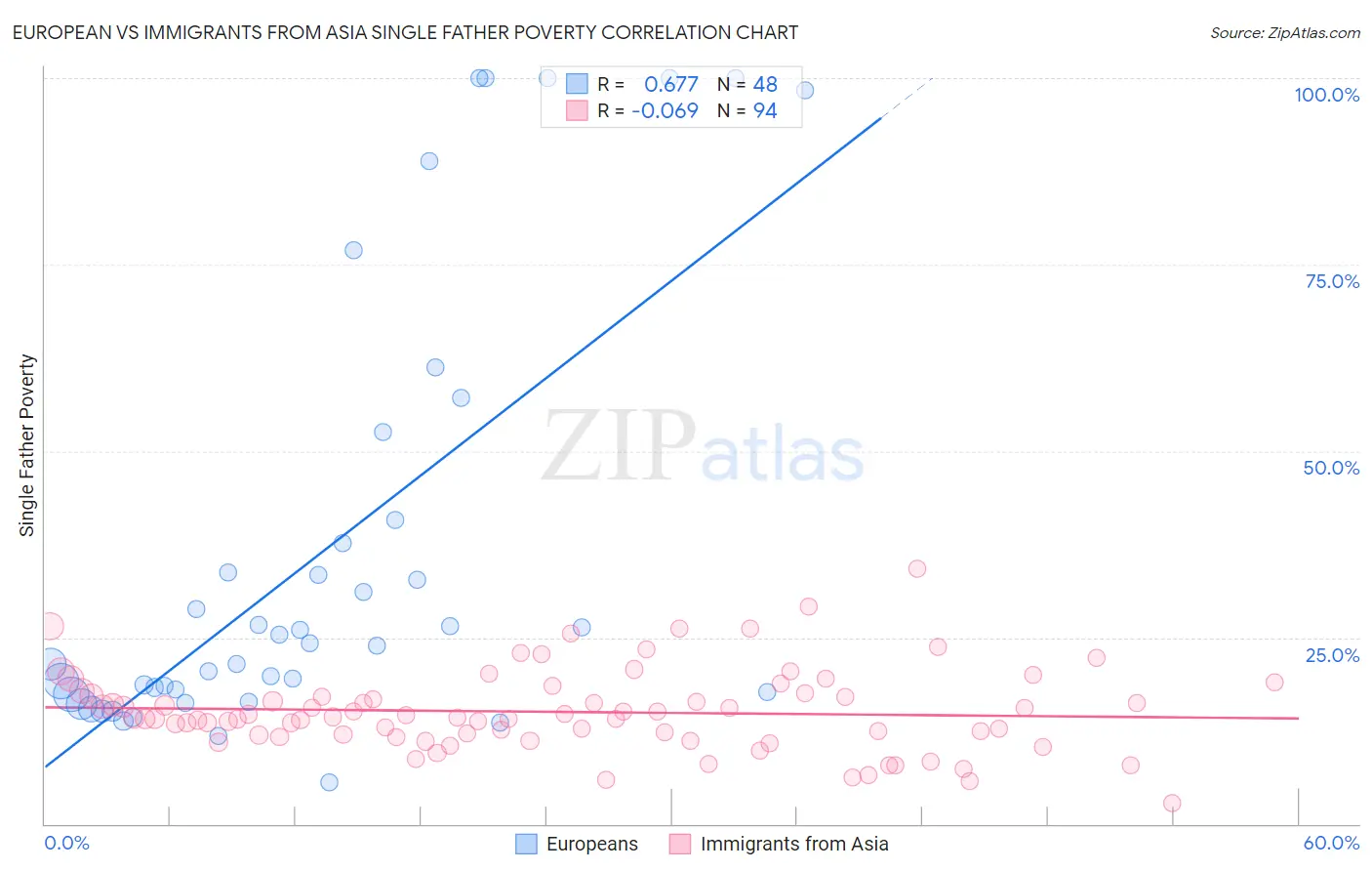 European vs Immigrants from Asia Single Father Poverty