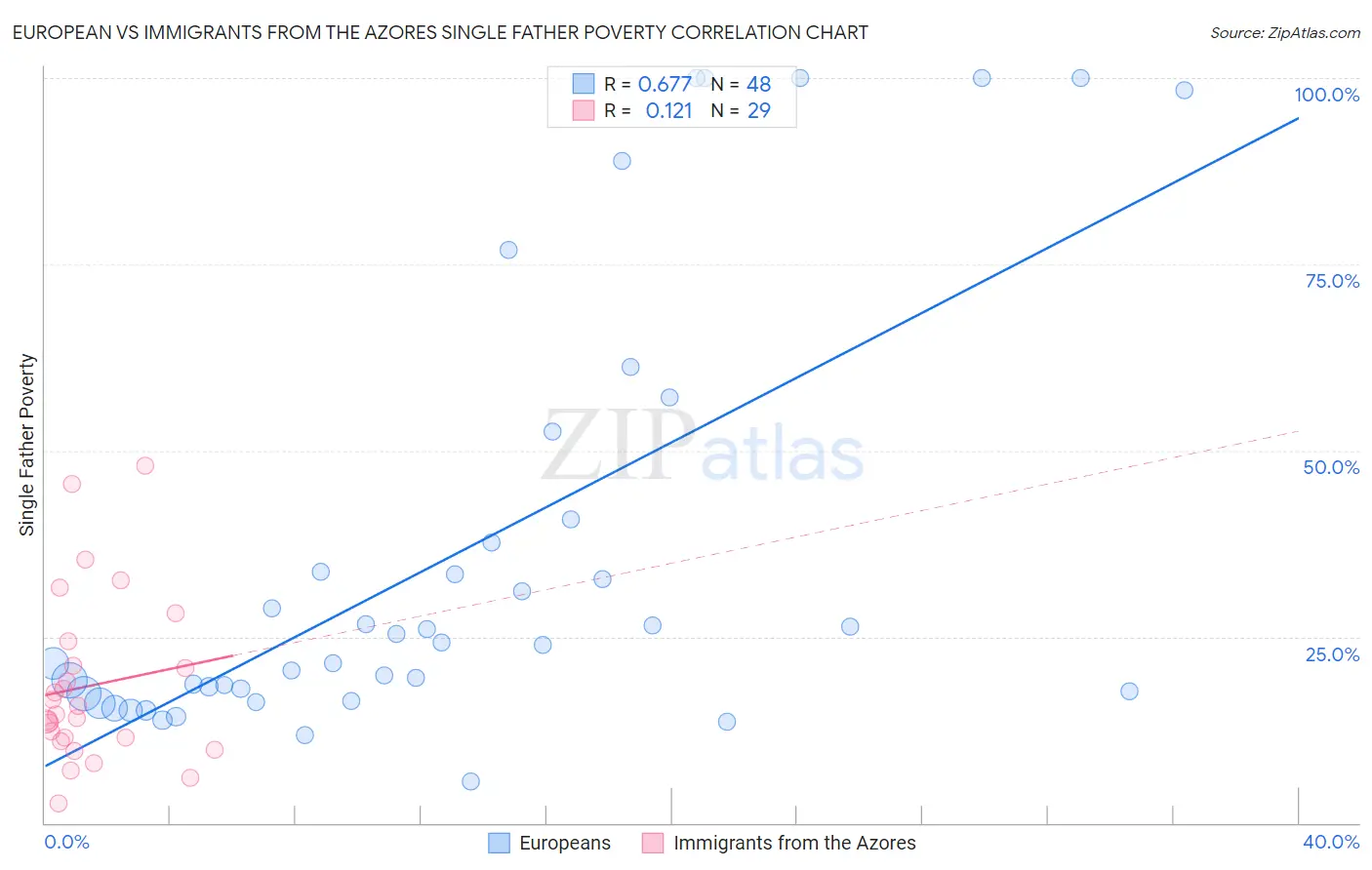 European vs Immigrants from the Azores Single Father Poverty