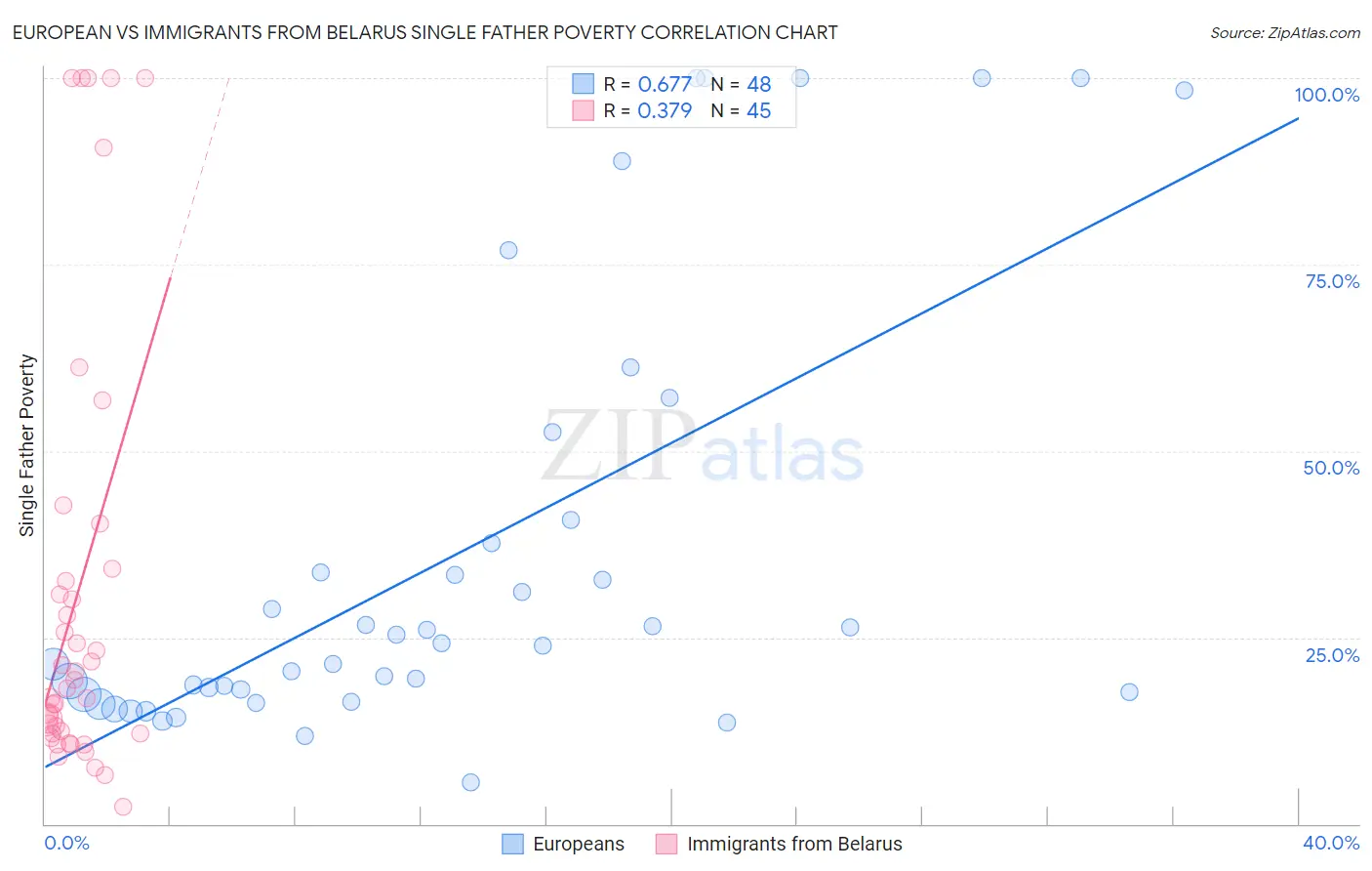 European vs Immigrants from Belarus Single Father Poverty