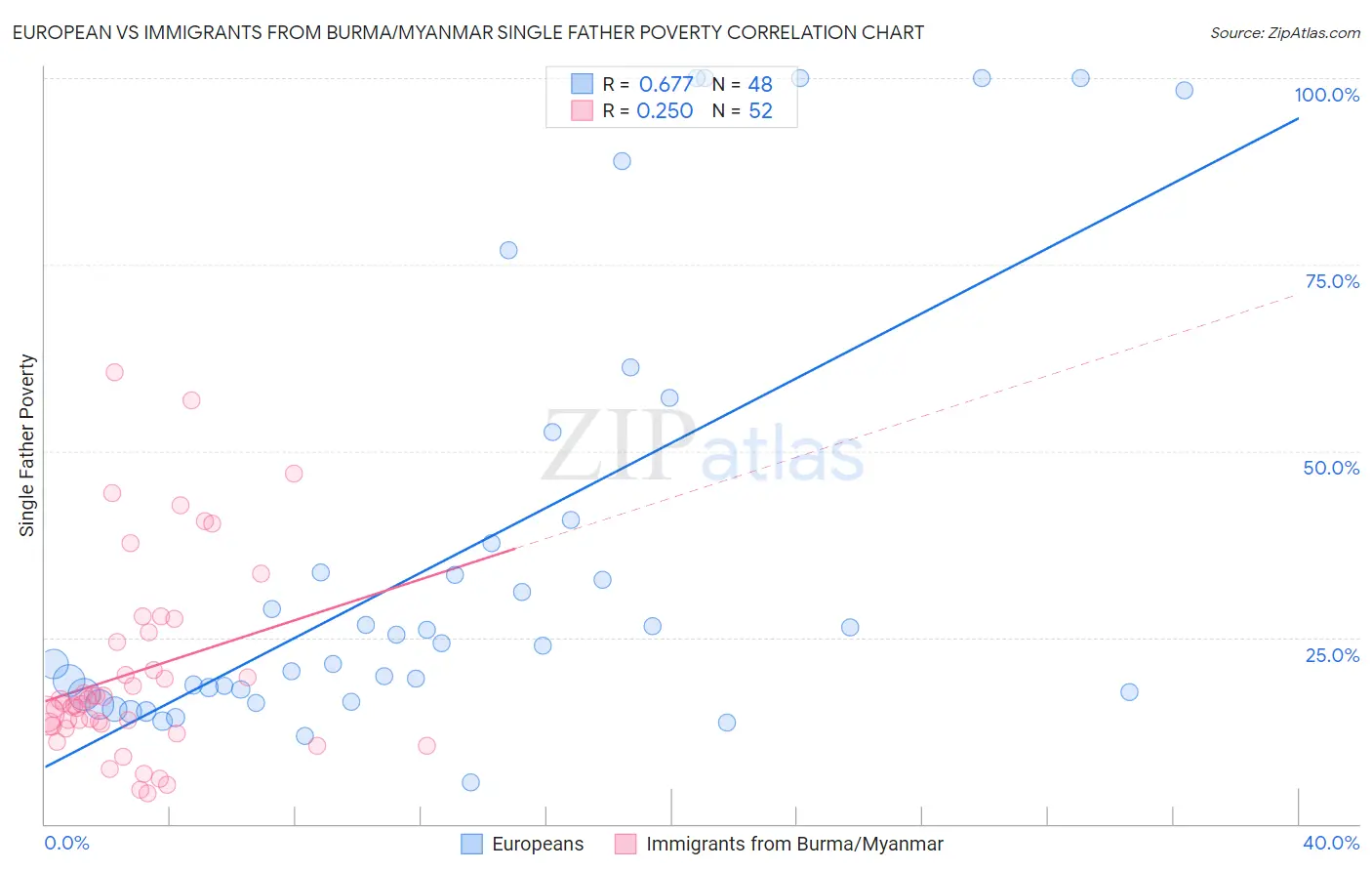European vs Immigrants from Burma/Myanmar Single Father Poverty