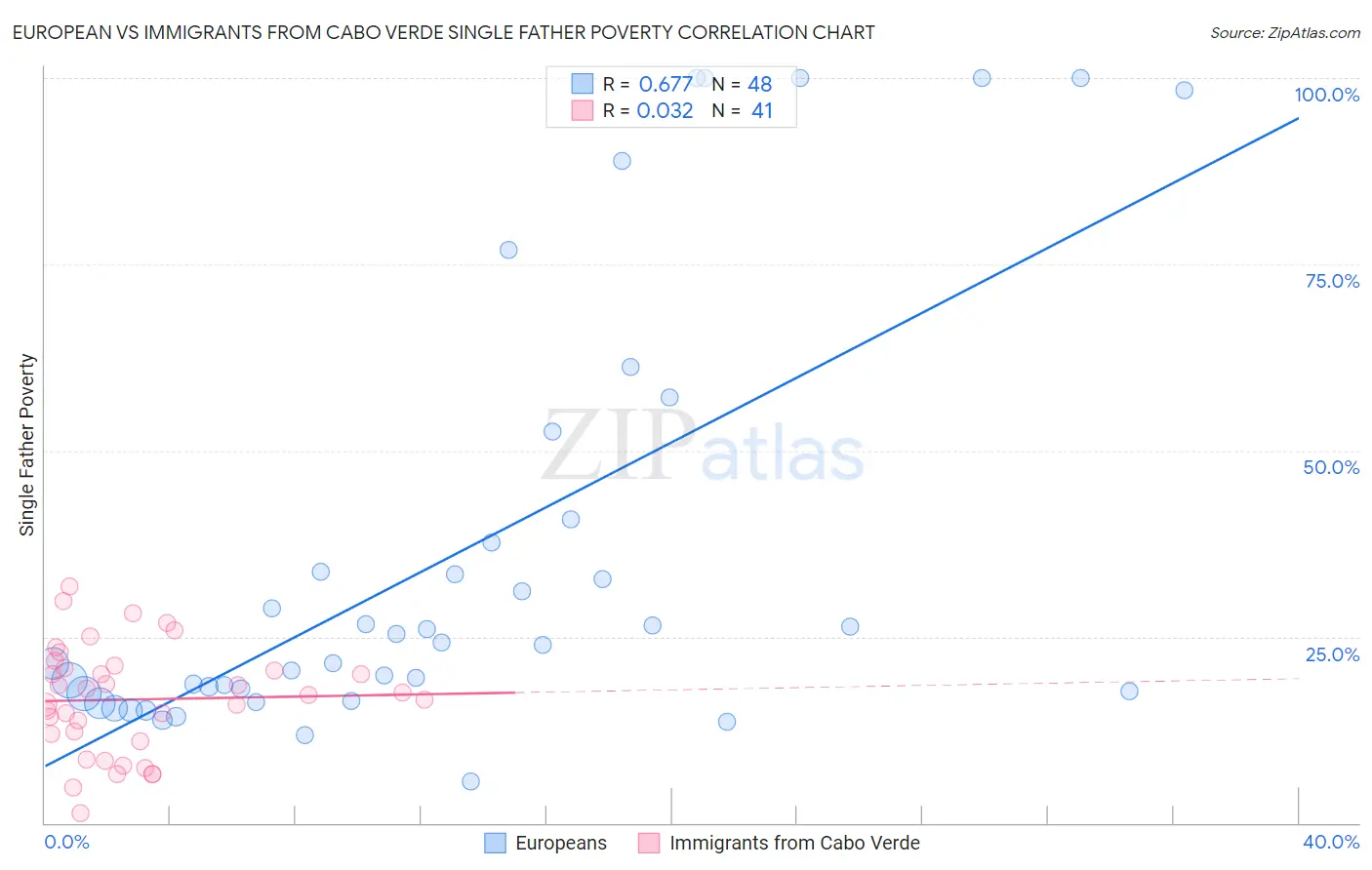European vs Immigrants from Cabo Verde Single Father Poverty