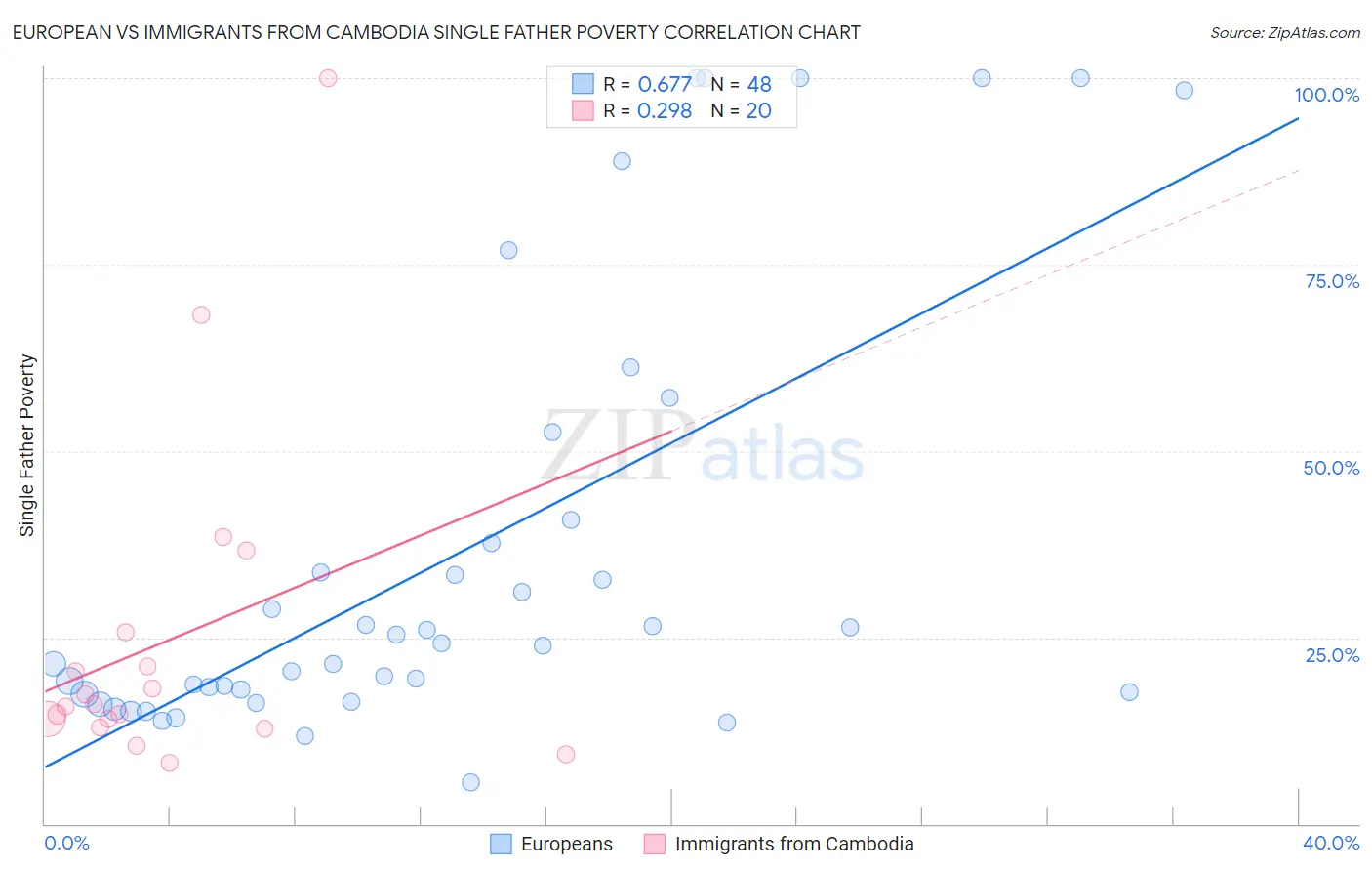 European vs Immigrants from Cambodia Single Father Poverty